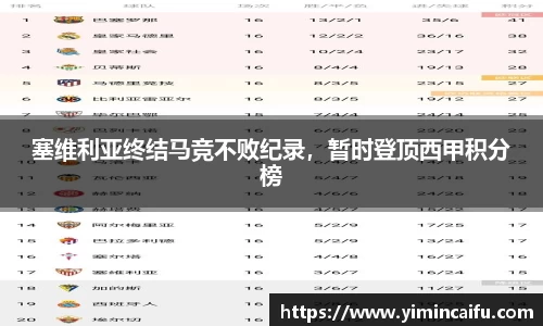塞维利亚终结马竞不败纪录，暂时登顶西甲积分榜