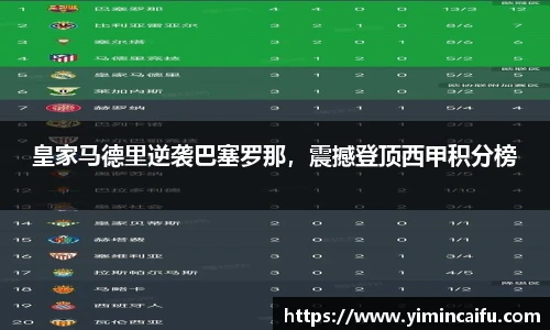 皇家马德里逆袭巴塞罗那，震撼登顶西甲积分榜